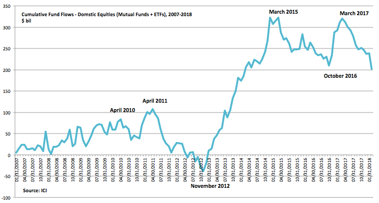 Cumulative Fund Flows