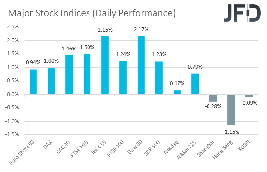 major global stock indices performance