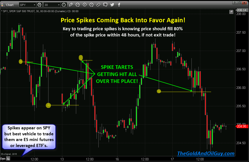 Price Spikes Coming Back Into Favor Again
