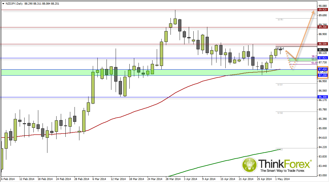 NZD/JPY Daily Chart