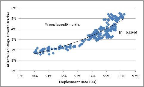 Wages Lagged 9 Months