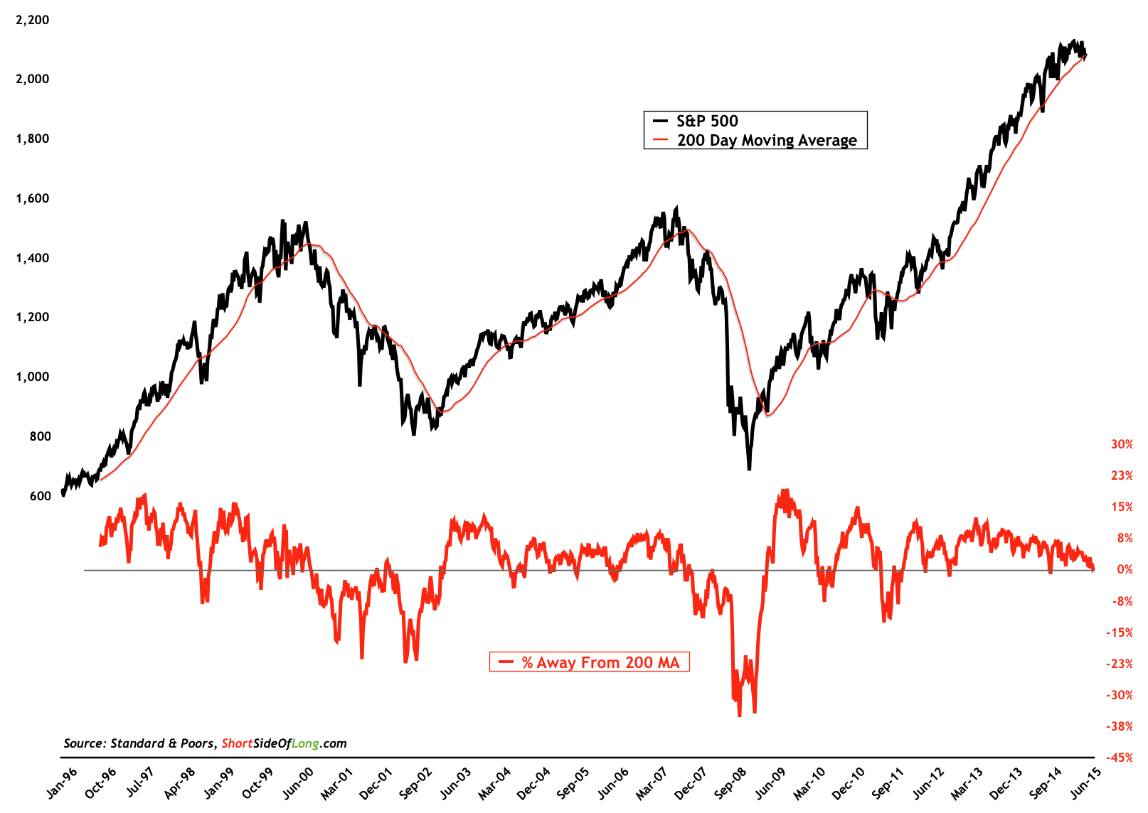 200 DMA: S&P 500