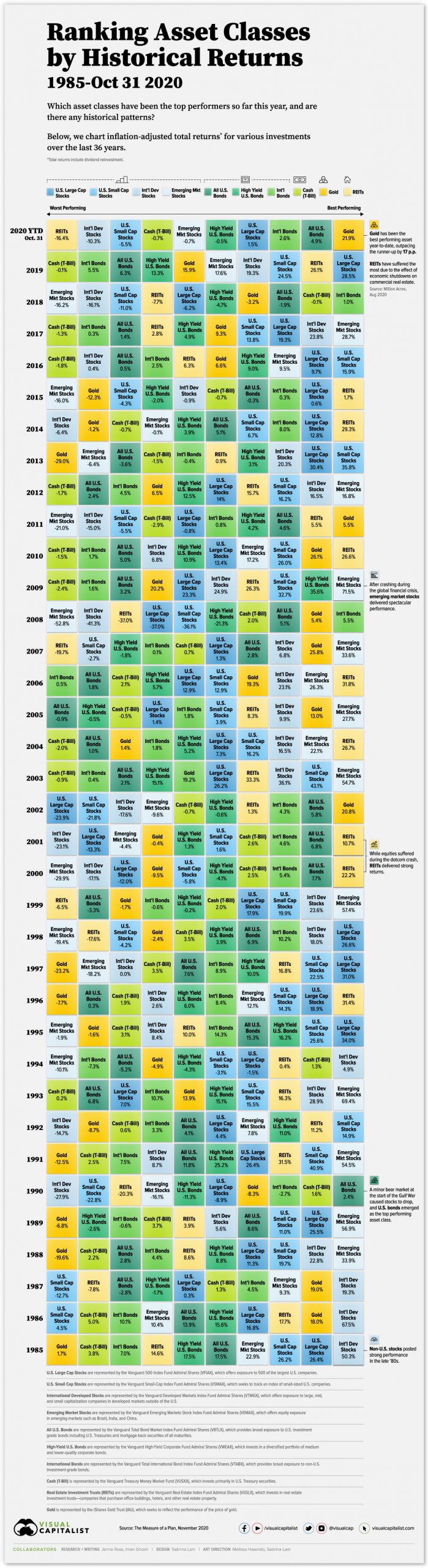 Ranking Asset Classes