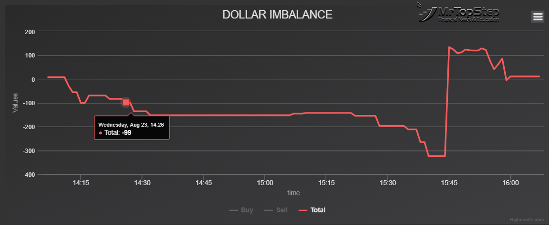 Dollar Imbalance