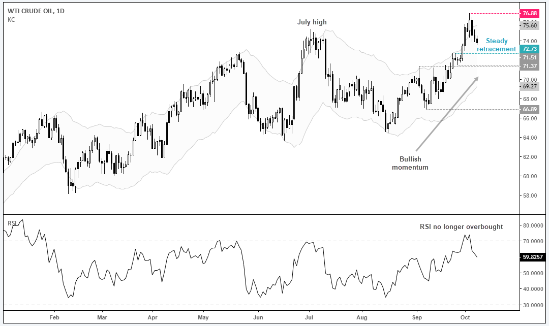 WTI Crude Oil Daily