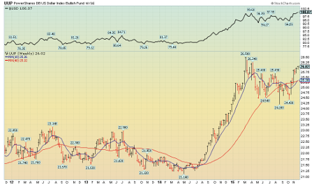 UUP Weekly Chart