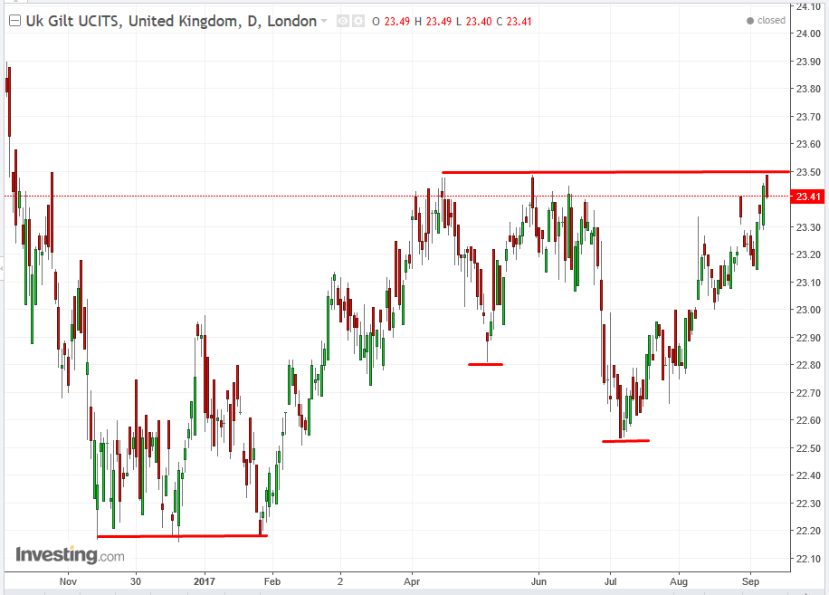 UK Gilts UCITS Daily