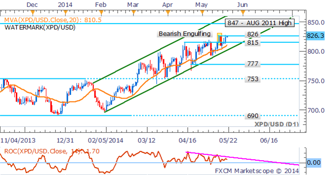 Palladium: Prices Push Off Trendline Support 