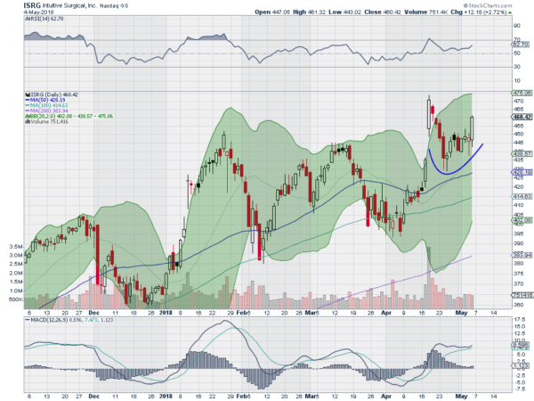 ISRG Chart