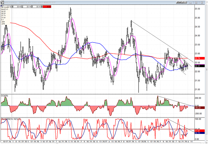 GDX (Gold miners ETF)