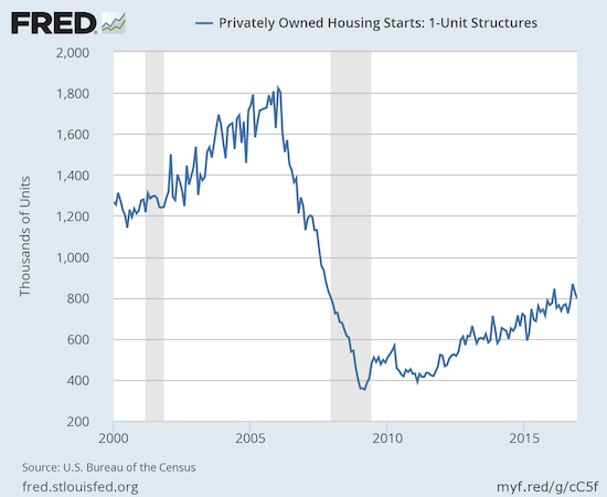Housing Starts: 1-Unit Structures 2000-2016