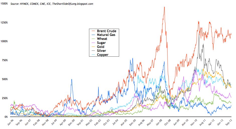 Seculare Commodities Bull Market Overview