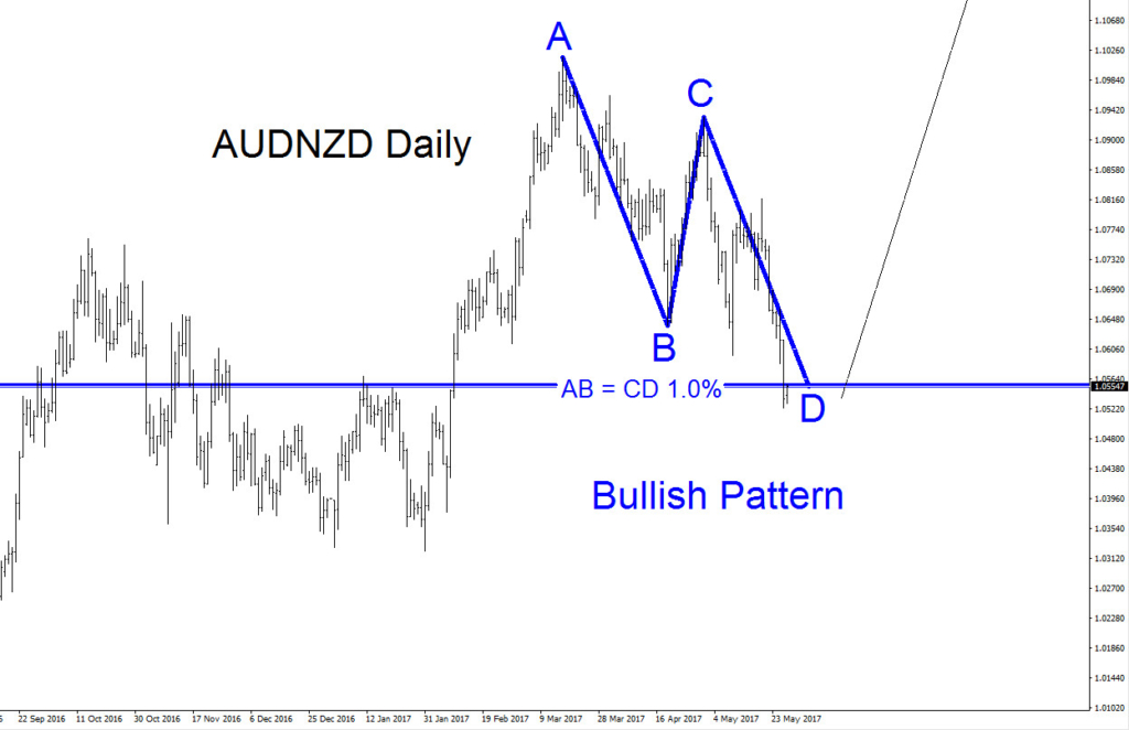 AUD/NZD Daily Bullish Pattern #2