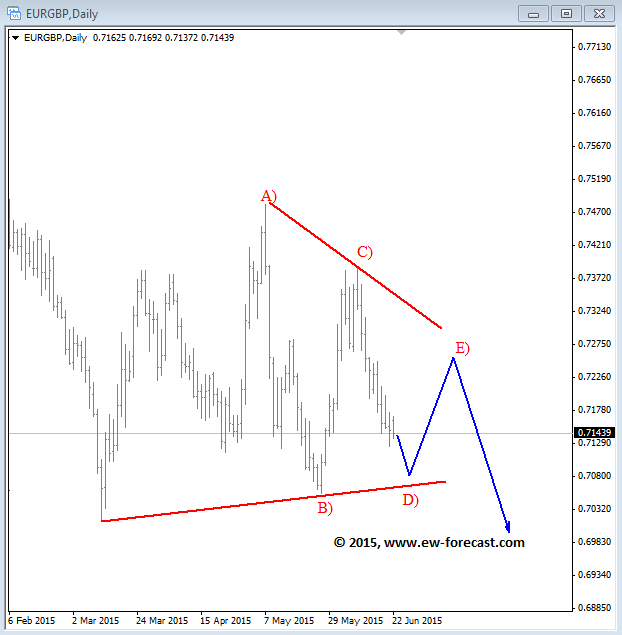 EUR/GBP Daily Chart