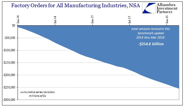 Factory Orders NSA Revisions Total