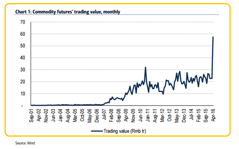 Commodity Futures' Trading Value Monthly Chart