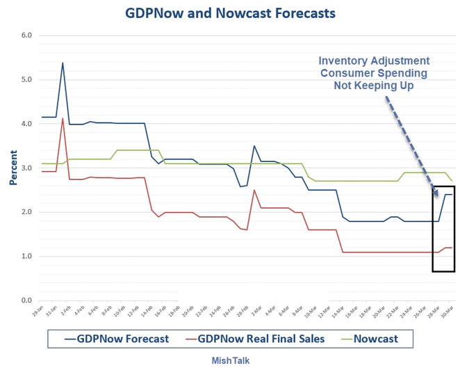 GDP Now And Nowcast Forecasts
