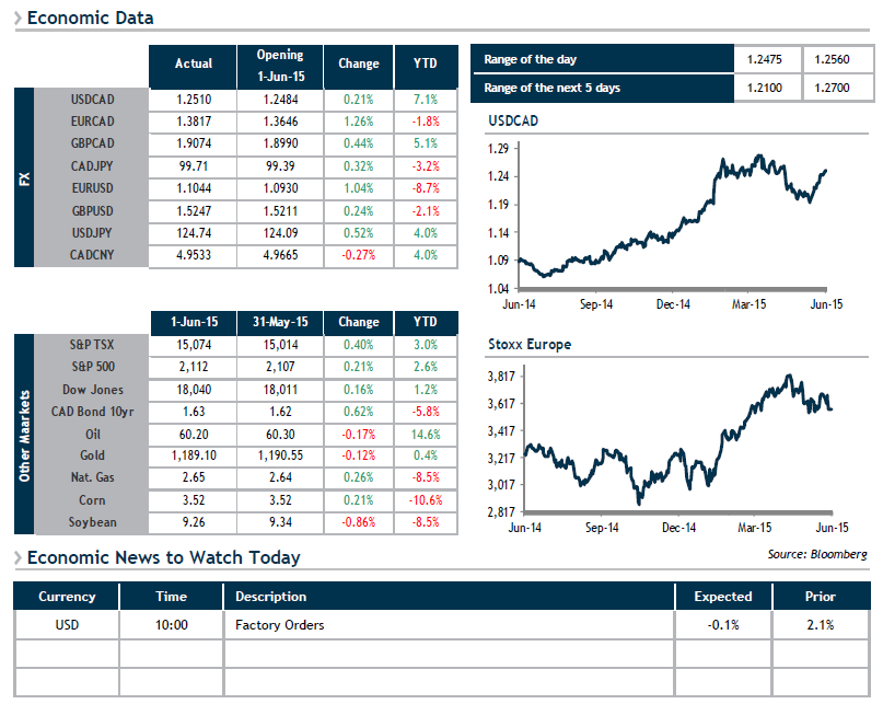 Economic Data