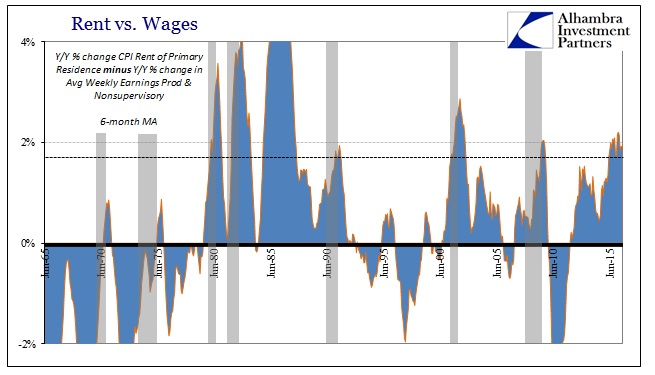 Rent vs. Wages - 2