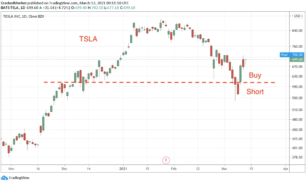 Tesla Inc Daily Chart