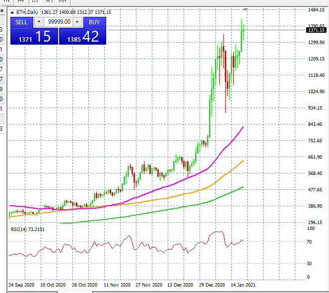 ETH Daily Chart