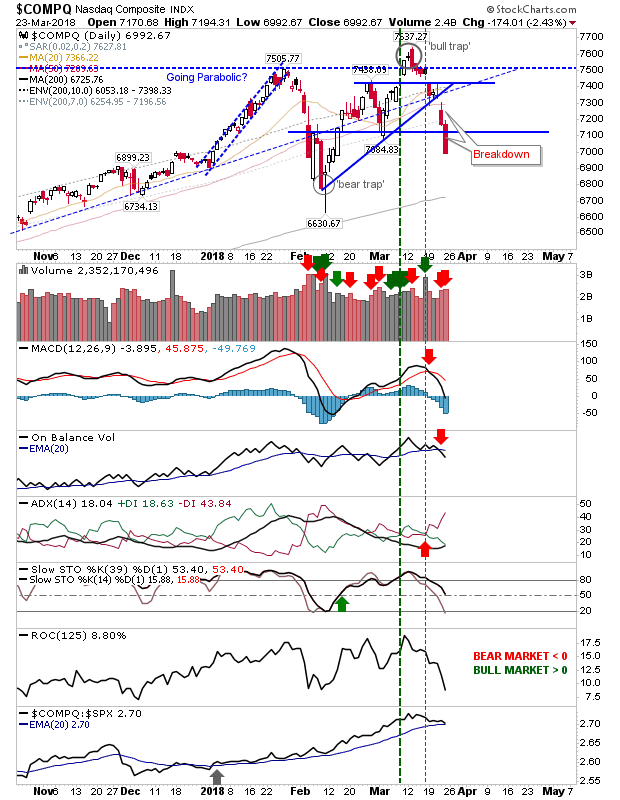 COMPQ Daily Chart