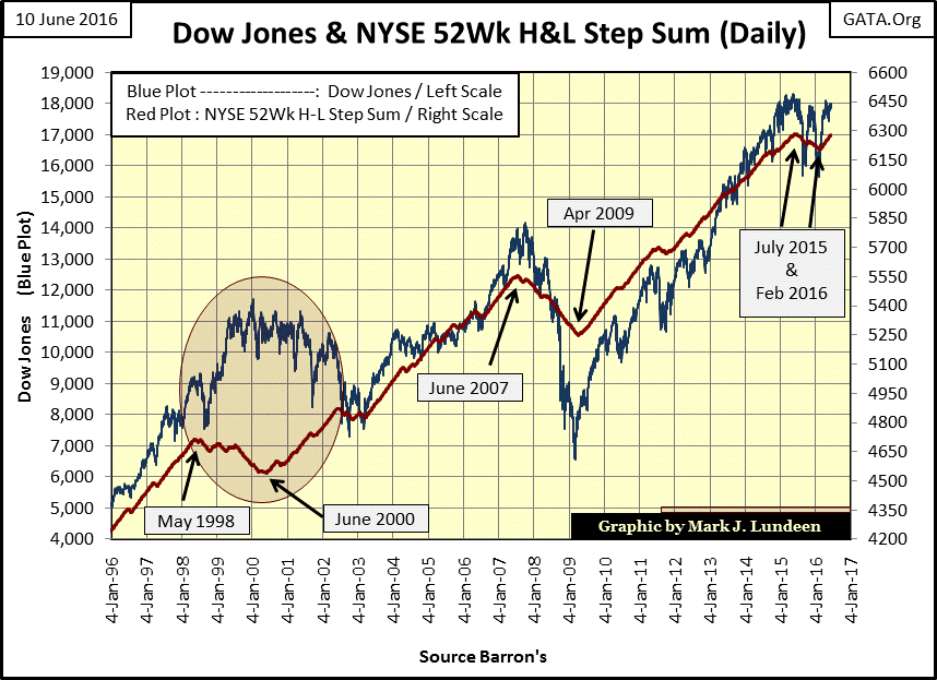 Dow Jones and NYSE 52 H&L Step Sum Daily