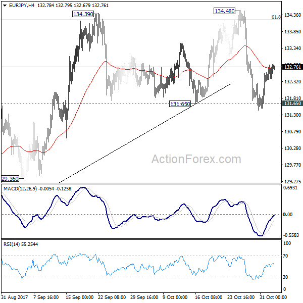 EUR/JPY 4 Hours Chart