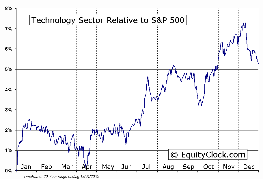 TECHNOLOGY Relative to the S&P 500