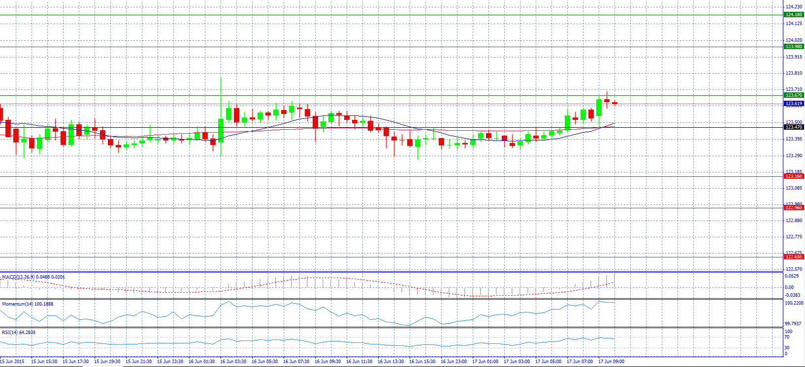 USD/JPY Advances