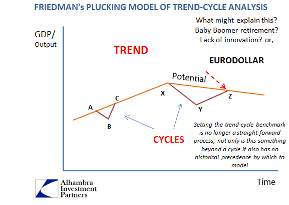 Friedman's Plucking Model Of Trend-Cycle Analysis 3