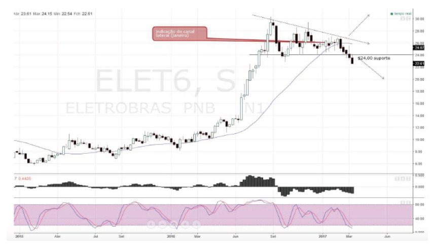 ELET6 Chart