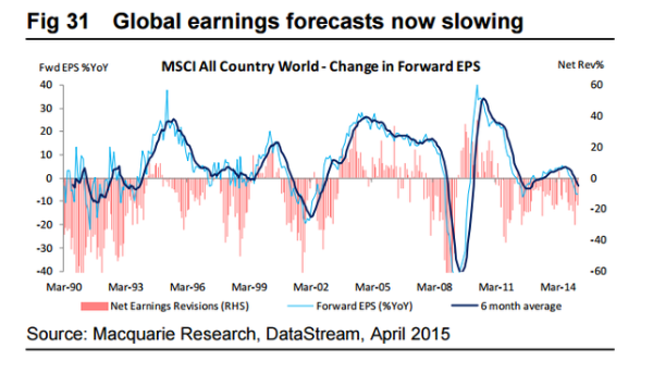 Global Earnings Forcasts Slowing 1990-2015