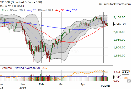 S&P 500 Chart