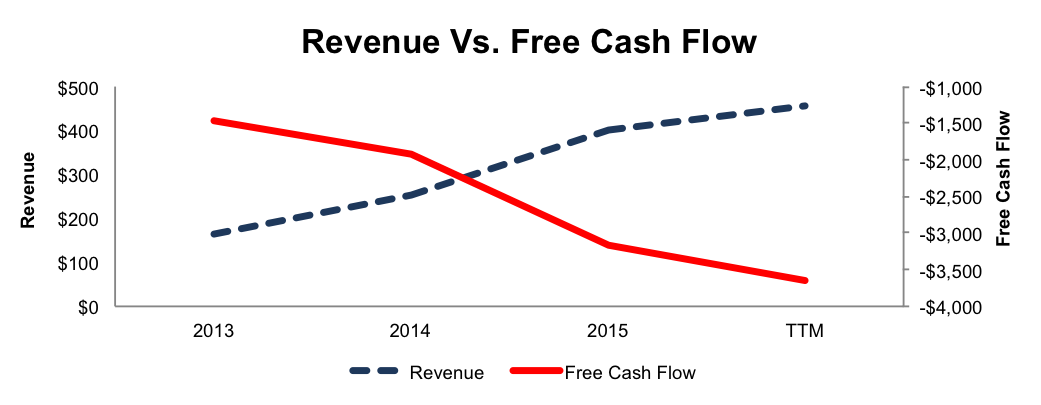 Revenue Cash Flow