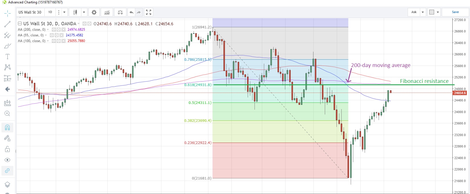 US30USD Daily Chart