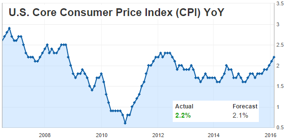 US Core CPI 2006-2016