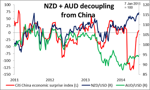 NZD/USD vs. AUD/USD vs/ Citi China Index