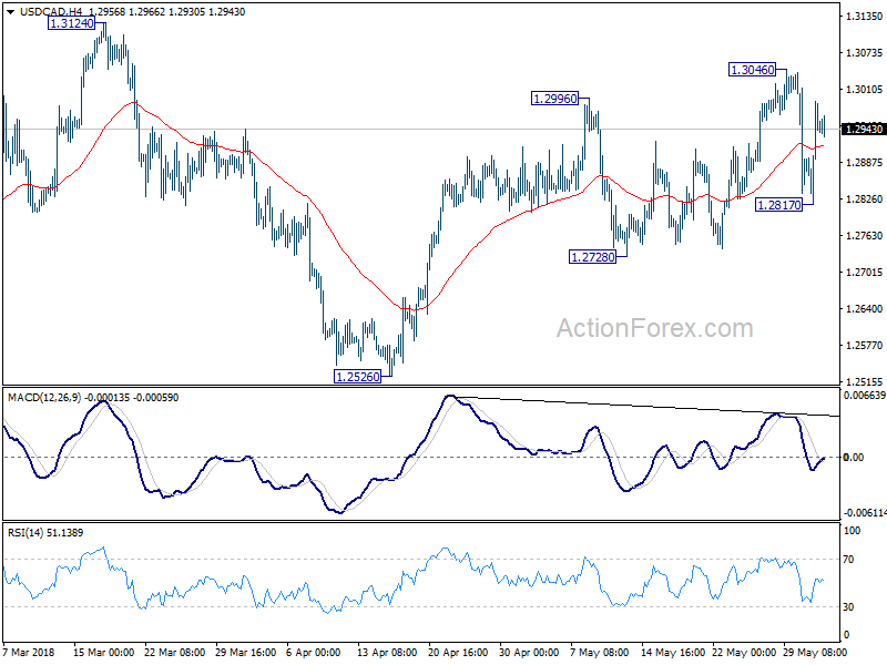 USD/CAD 4 Hour Chart