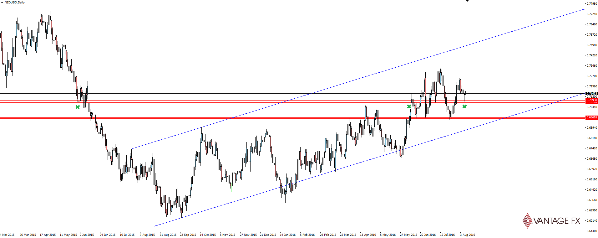 NZD/USD Daily Chart