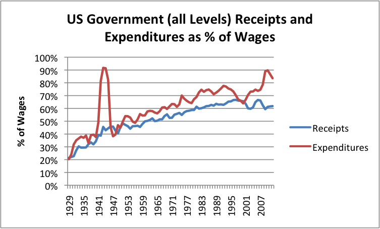 US Government Receipts and Expenditure as Percentage of Wages