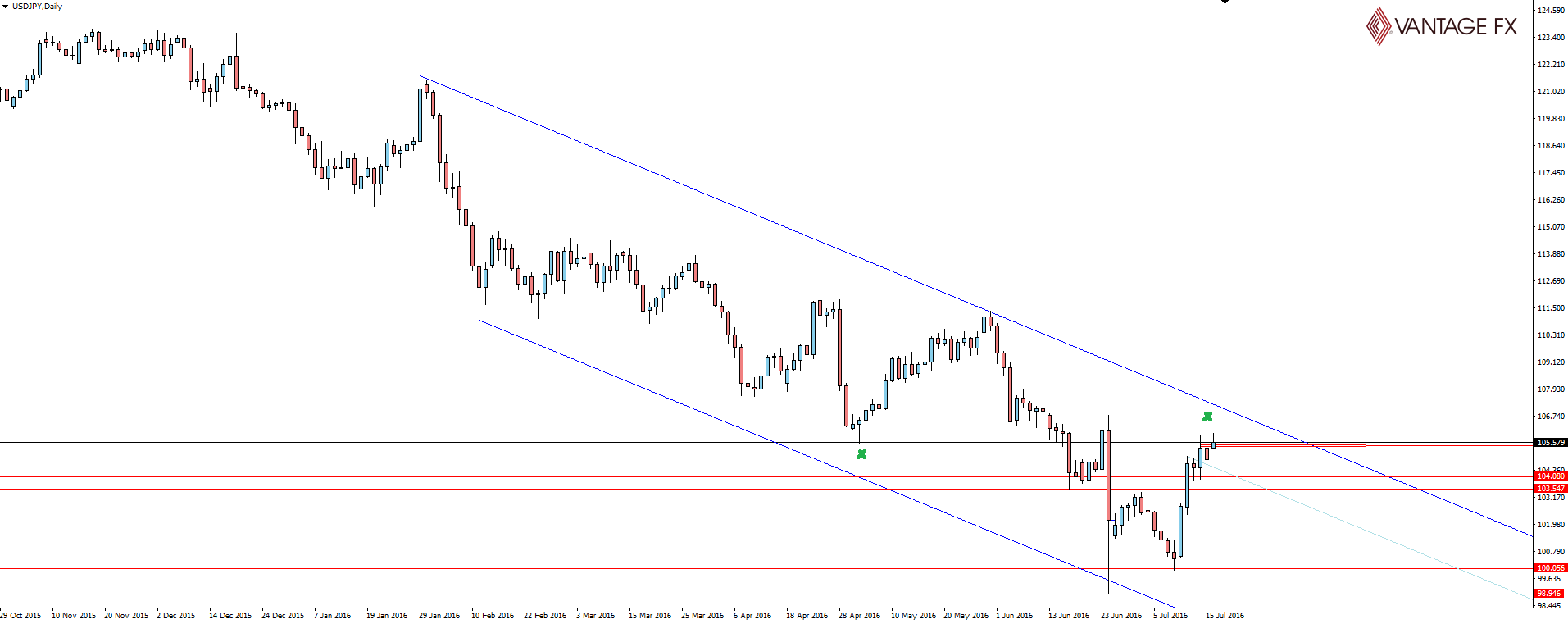 USD/JPY Daily Chart