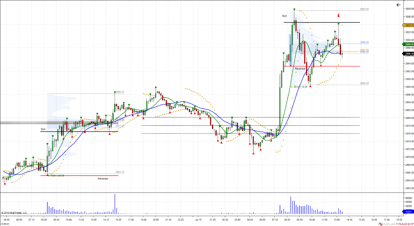 S&P 500 Futures