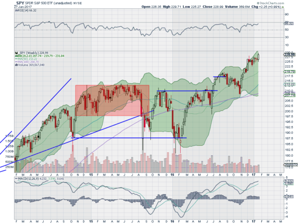 SPY Weekly Chart