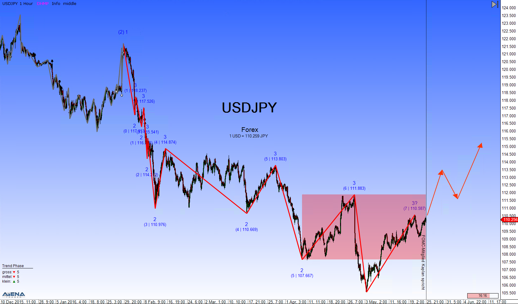 USD/JPY 1H Chart