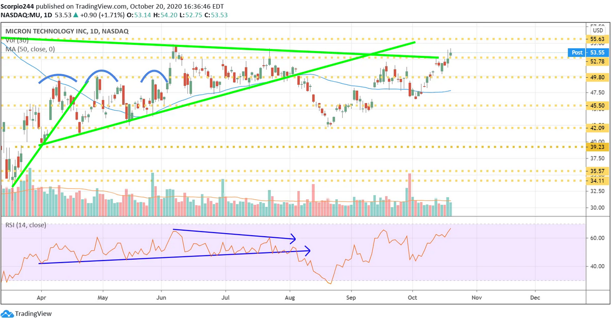 Micron Tech Daily Chart