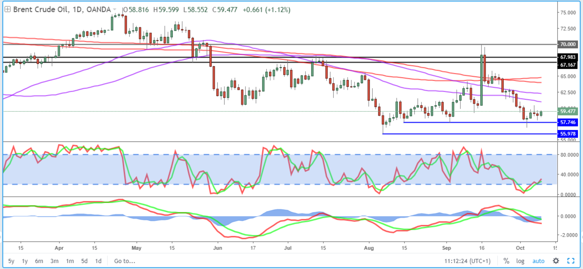 Brent Daily Chart