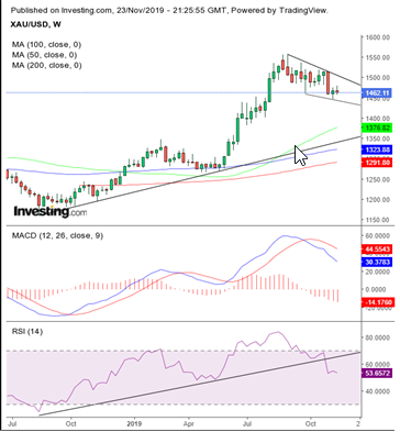 Gold Weekly