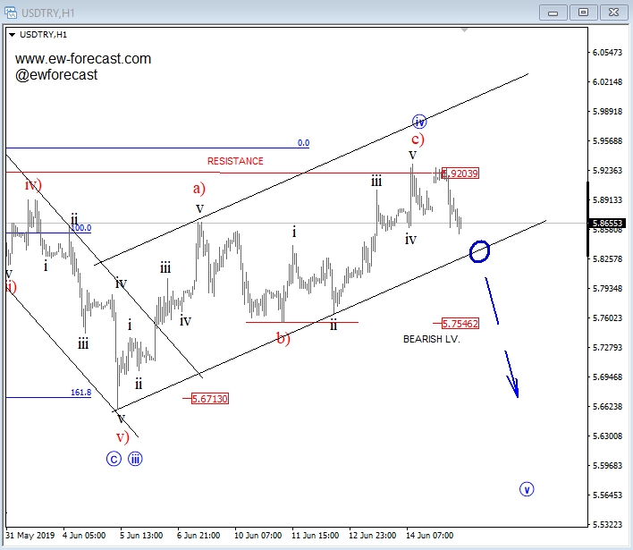 USD/TRY