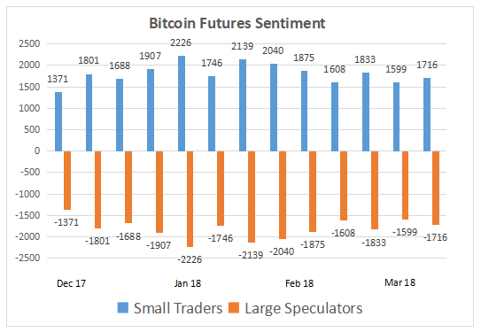 Bitcoin Futures Sentiment